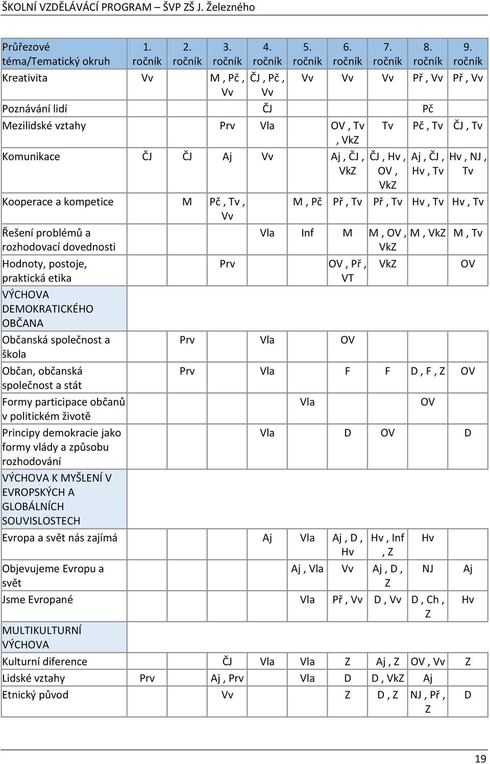 rozhodovací dovednosti Hodnoty, postoje, praktická etika VÝCHOVA DEMOKRATICKÉHO OBČANA Občanská společnost a škola Občan, občanská společnost a stát Formy participace občanů v politickém životě