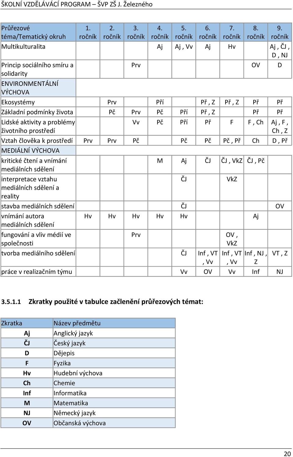 Pří Př, Z Př Př Lidské aktivity a problémy životního prostředí Vv Pč Pří Př F F, Ch Aj, F, Ch, Z Vztah člověka k prostředí Prv Prv Pč Pč Pč Pč, Př Ch D, Př MEDIÁLNÍ VÝCHOVA kritické čtení a vnímání M