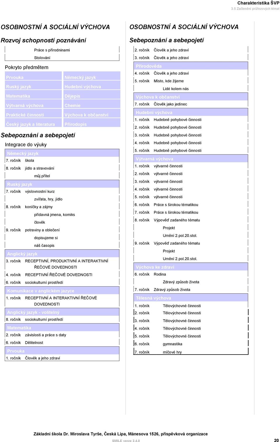Dějepis Výtvarná výchova Chemie Praktické činnosti Výchova k občanství Český jazyk a literatura Přírodopis Sebepoznání a sebepojetí Integrace do výuky Německý jazyk 7. ročník škola 8.