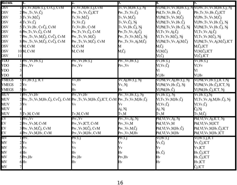 OSV 5 Tv,Vv,Hv, CvČj, CvM Tv,Vv,Hv, CvM Tv,Vv,Hv,Čj, Nj Vl,Přd,Tv,Vv,Hv,Čj, Nj Vl,Přd,Tv,Vv,Hv,Čj, Nj OSV 6 Prv,Tv,Vv,Čj, CvM Prv,Tv,Vv,Čj, CvM Prv,Tv,Vv,Aj,Čj Vl,Tv,Vv,Aj,Čj Vl,Tv,Vv,Aj,Čj OSV 7 Prv.