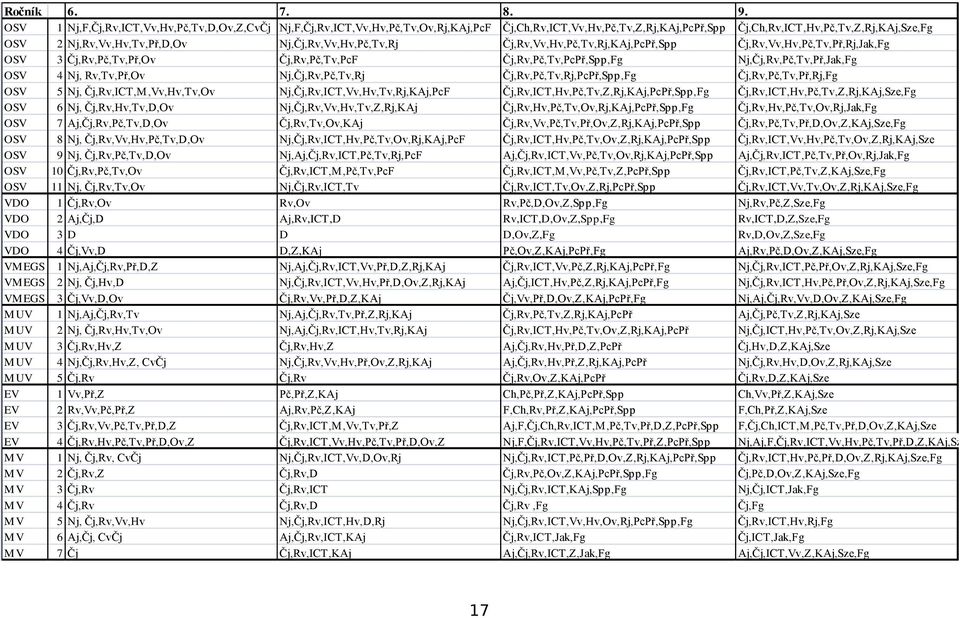 Nj,Čj,Rv,Vv,Hv,Pč,Tv,Rj Čj,Rv,Vv,Hv,Pč,Tv,Rj,KAj,PcPř,Spp Čj,Rv,Vv,Hv,Pč,Tv,Př,Rj,Jak,Fg OSV 3 Čj,Rv,Pč,Tv,Př,Ov Čj,Rv,Pč,Tv,PcF Čj,Rv,Pč,Tv,PcPř,Spp,Fg Nj,Čj,Rv,Pč,Tv,Př,Jak,Fg OSV 4 Nj, Rv,Tv,Př,Ov