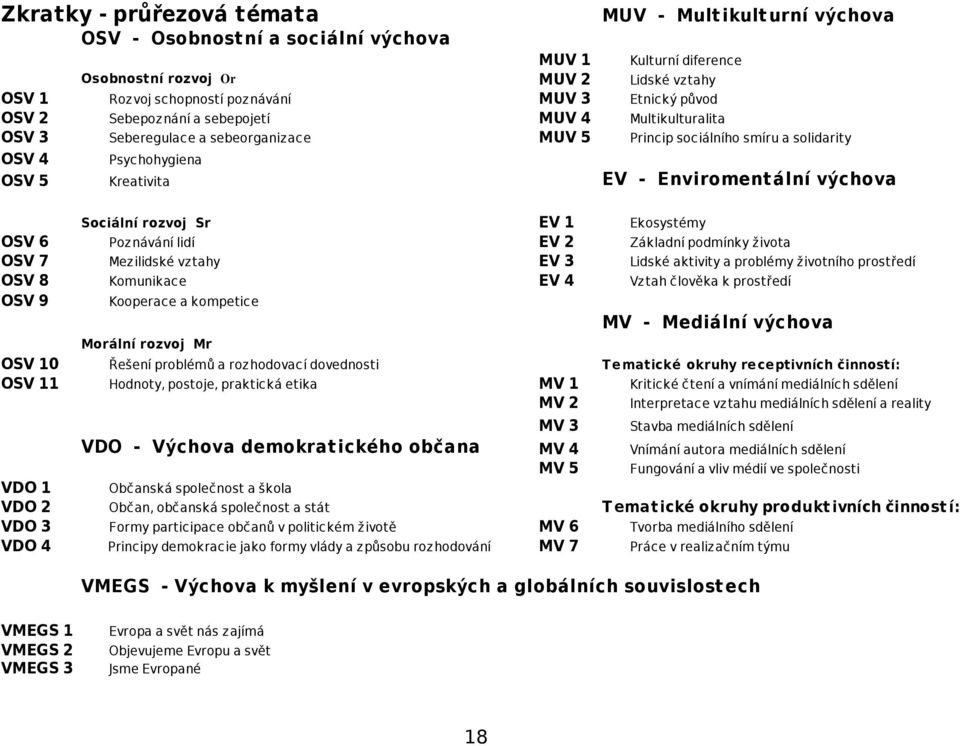 Enviromentální výchova Sociální rozvoj Sr EV 1 Ekosystémy OSV 6 Poznávání lidí EV 2 Základní podmínky života OSV 7 Mezilidské vztahy EV 3 Lidské aktivity a problémy životního prostředí OSV 8