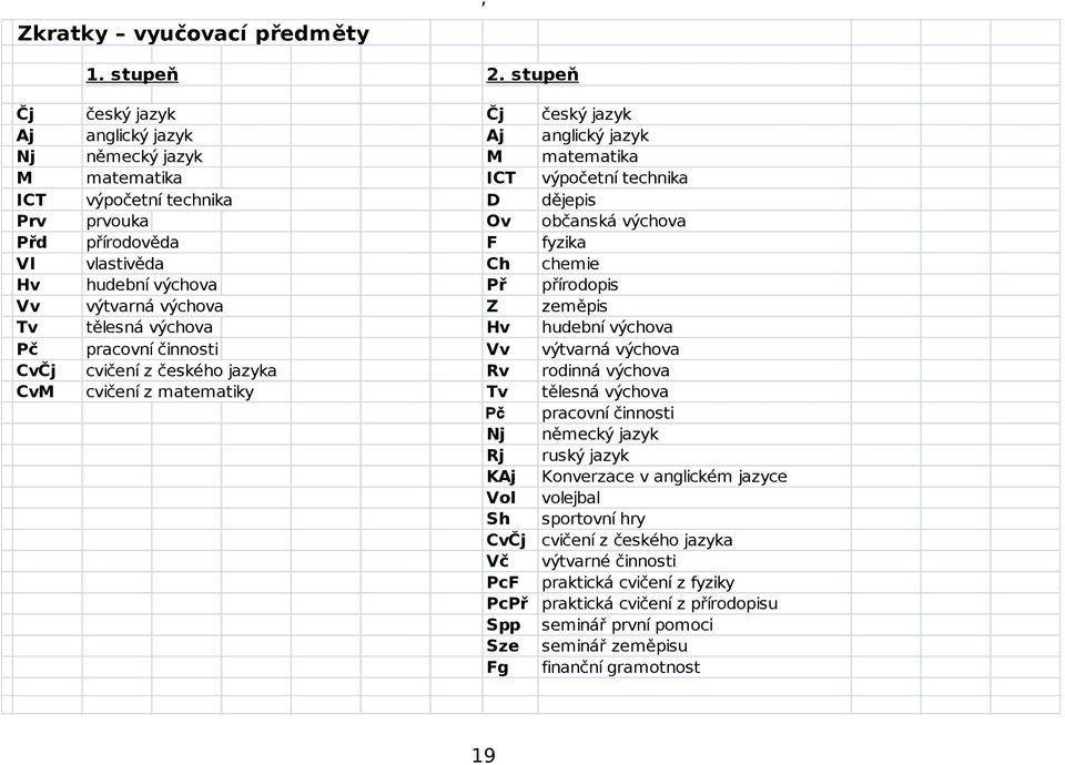 výchova Přd přírodověda F fyzika Vl vlastivěda Ch chemie Hv hudební výchova Př přírodopis Vv výtvarná výchova Z zeměpis Tv tělesná výchova Hv hudební výchova Pč pracovní činnosti Vv výtvarná výchova