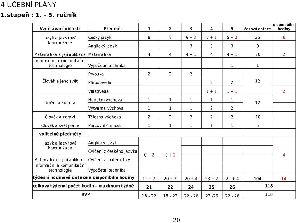 Matematika 4 4 4 + 1 4 4 + 1 20 2 Informační a komunikační technologie Výpočetní technika 1 1 Člověk a jeho svět Prvouka 2 2 2 Přírodověda 2 2 12 Vlastivěda 1 + 1 1 + 1 2 Umění a kultura Hudební