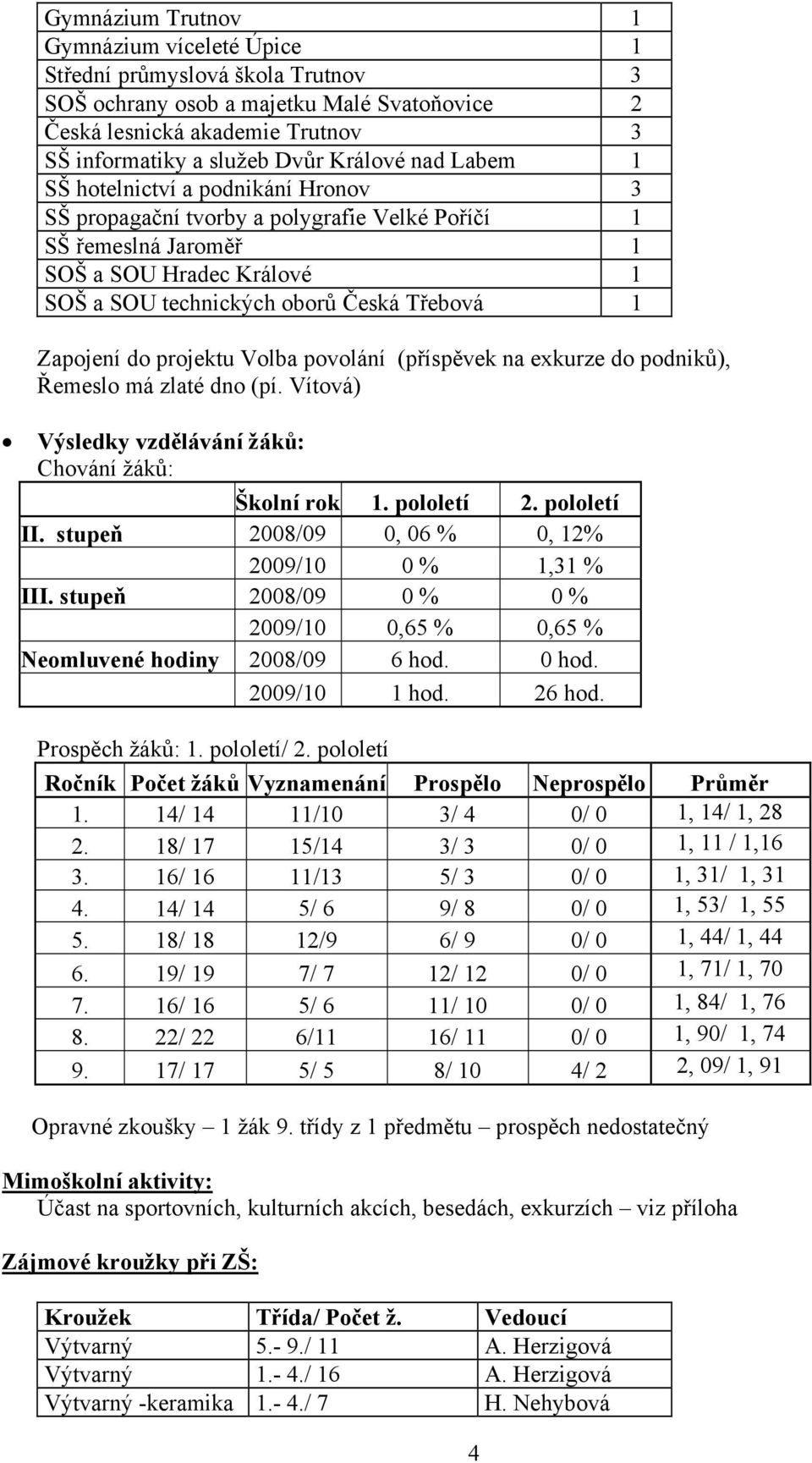 do projektu Volba povolání (příspěvek na exkurze do podniků), Řemeslo má zlaté dno (pí. Vítová) Výsledky vzdělávání žáků: Chování žáků: Školní rok 1. pololetí 2. pololetí II.