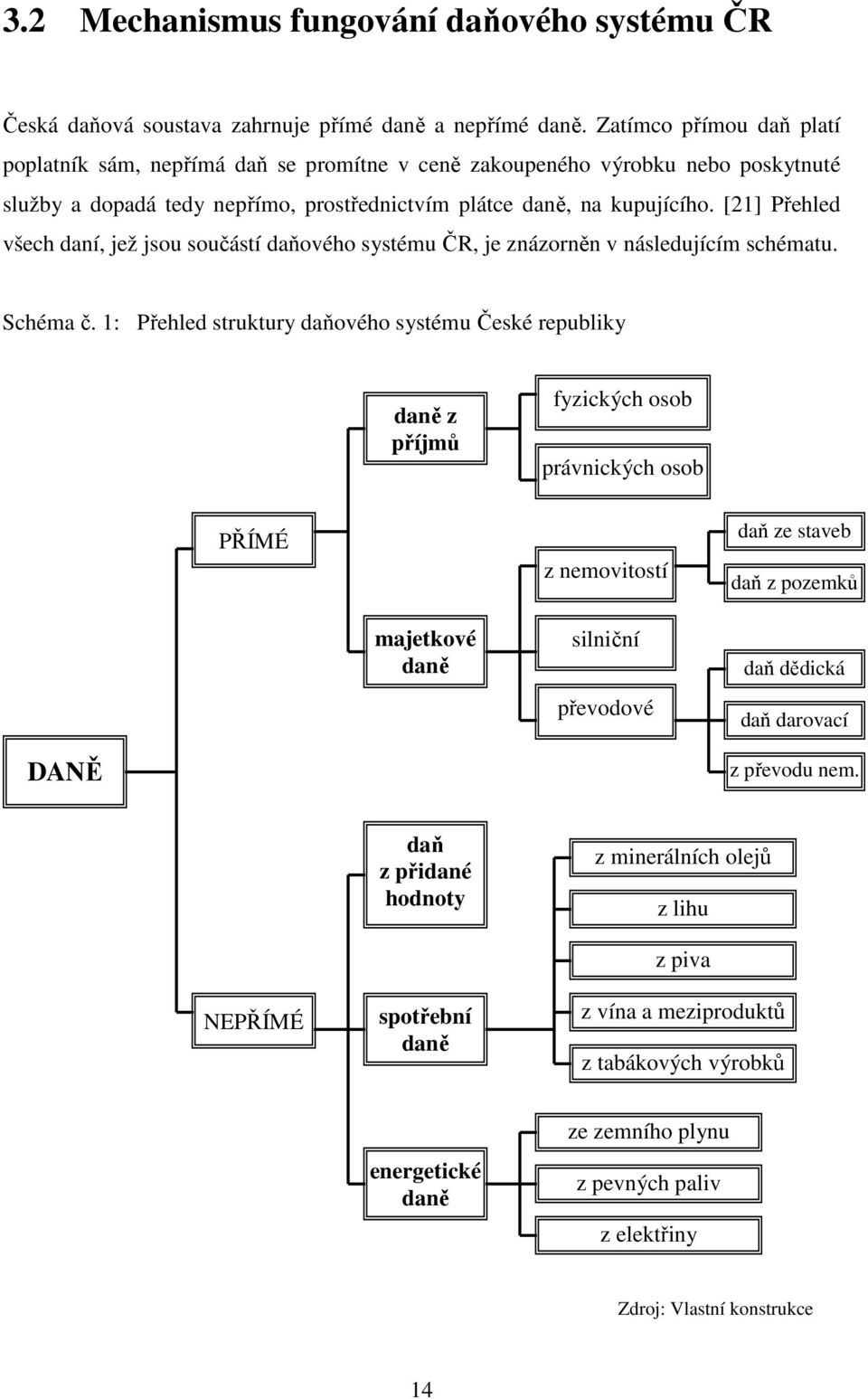 [21] Přehled všech daní, jež jsou součástí daňového systému ČR, je znázorněn v následujícím schématu. Schéma č.
