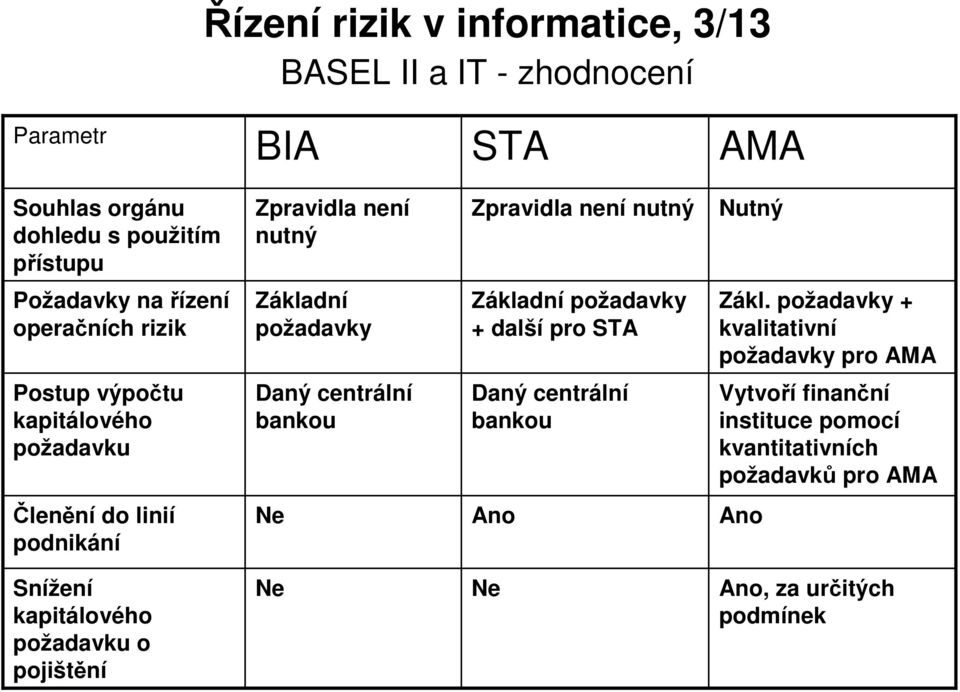 požadavky + kvalitativní požadavky pro AMA Postup výpočtu kapitálového požadavku Daný centrální bankou Daný centrální bankou Vytvoří