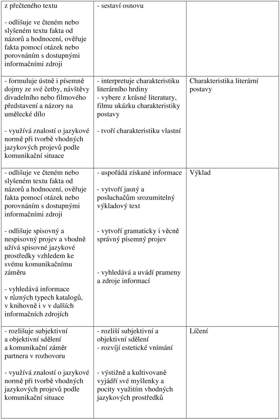 čteném nebo slyšeném textu fakta od názorů a hodnocení, ověřuje fakta pomocí otázek nebo porovnáním s dostupnými informačními zdroji - odlišuje spisovný a nespisovný projev a vhodně užívá spisovné