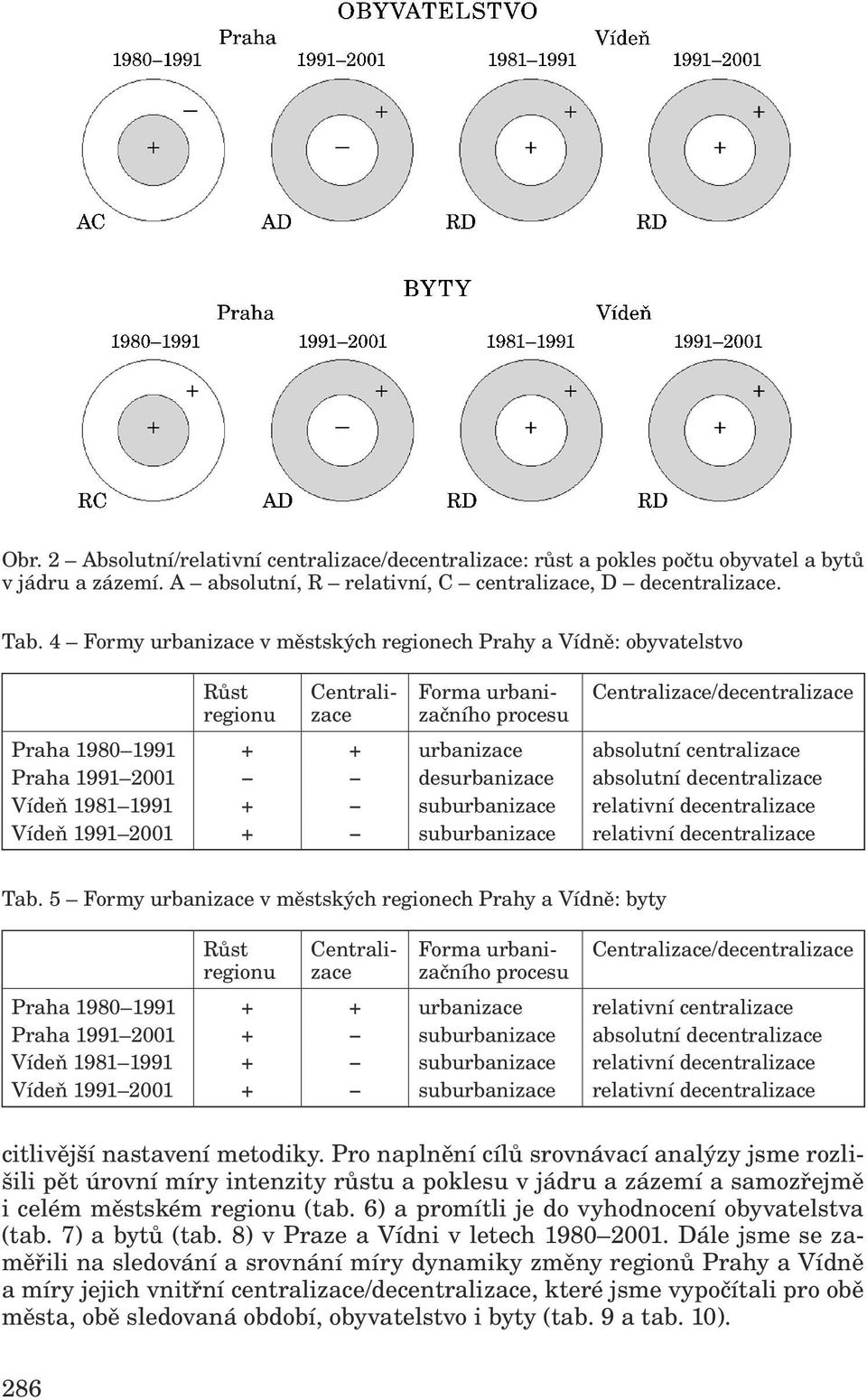 4 Formy urbanizace v městských regionech Prahy a Vídně: obyvatelstvo Růst regionu Praha 1980 1991 Praha 1991 2001 Vídeň 1981 1991 Vídeň 1991 2001 + + + Centralizace + Forma urbanizačního procesu