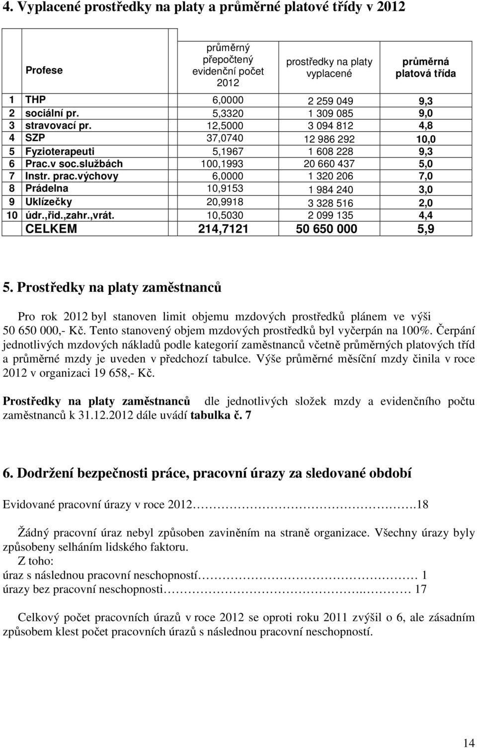 prac.výchovy 6,0000 1 320 206 7,0 8 Prádelna 10,9153 1 984 240 3,0 9 Uklízečky 20,9918 3 328 516 2,0 10 údr.,řid.,zahr.,vrát. 10,5030 2 099 135 4,4 CELKEM 214,7121 50 650 000 5,9 5.