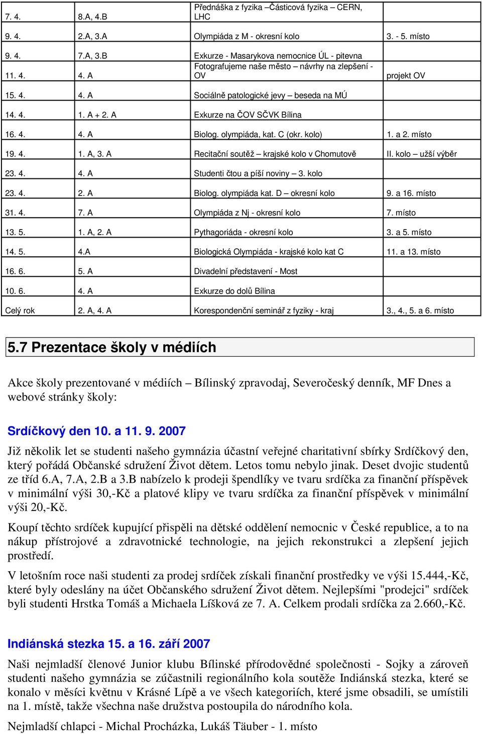 A Recitační soutěž krajské kolo v Chomutově II. kolo užší výběr 23. 4. 4. A Studenti čtou a píší noviny 3. kolo 23. 4. 2. A Biolog. olympiáda kat. D okresní kolo 9. a 16. místo 31. 4. 7.