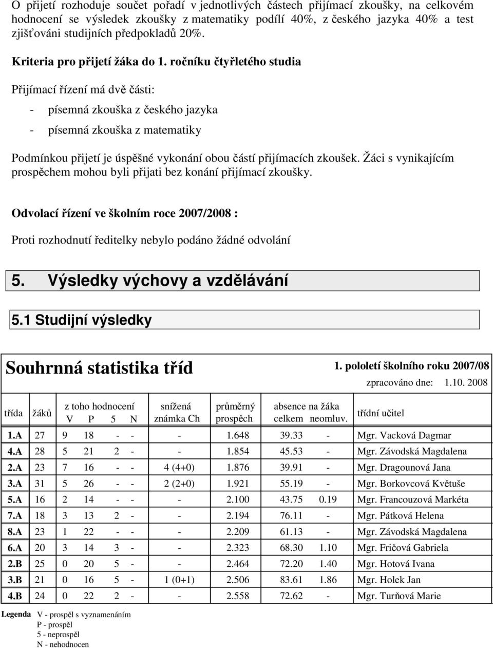 ročníku čtyřletého studia Přijímací řízení má dvě části: - písemná zkouška z českého jazyka - písemná zkouška z matematiky Podmínkou přijetí je úspěšné vykonání obou částí přijímacích zkoušek.