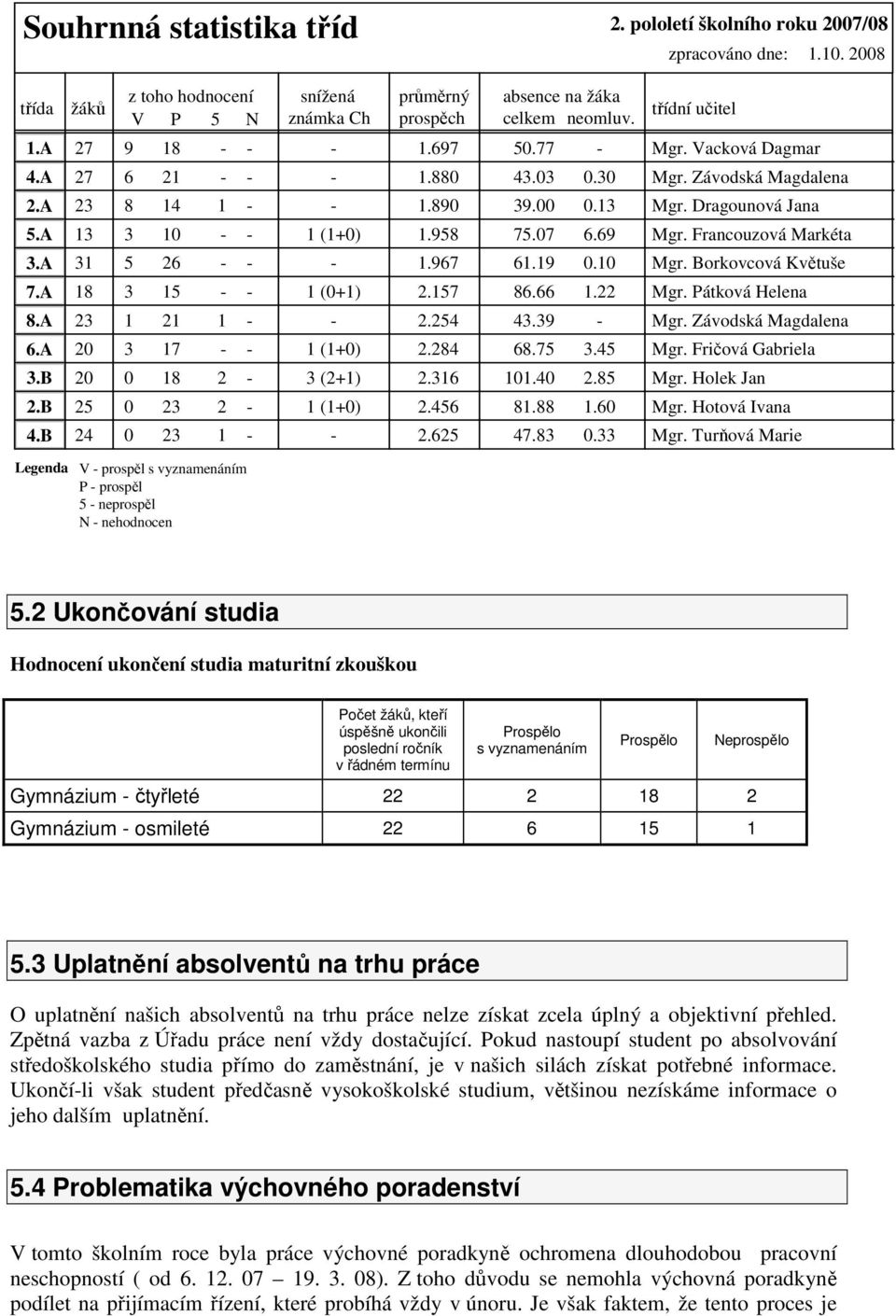 A 13 3 10 - - 1 (1+0) 1.958 75.07 6.69 Mgr. Francouzová Markéta 3.A 31 5 26 - - - 1.967 61.19 0.10 Mgr. Borkovcová Květuše 7.A 18 3 15 - - 1 (0+1) 2.157 86.66 1.22 Mgr. Pátková Helena 8.