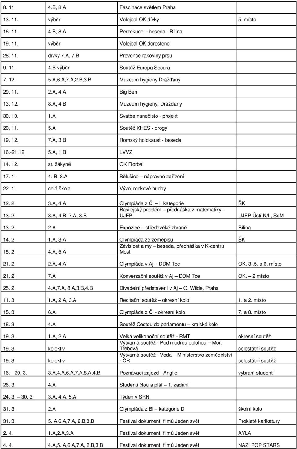 11. 5.A Soutěž KHES - drogy 19. 12. 7.A, 3.B Romský holokaust - beseda 16.-21.12 5.A, 1.B LVVZ 14. 12. st. žákyně OK Florbal 17. 1. 4. B, 8.A Bělušice nápravné zařízení 22. 1. celá škola Vývoj rockové hudby 12.