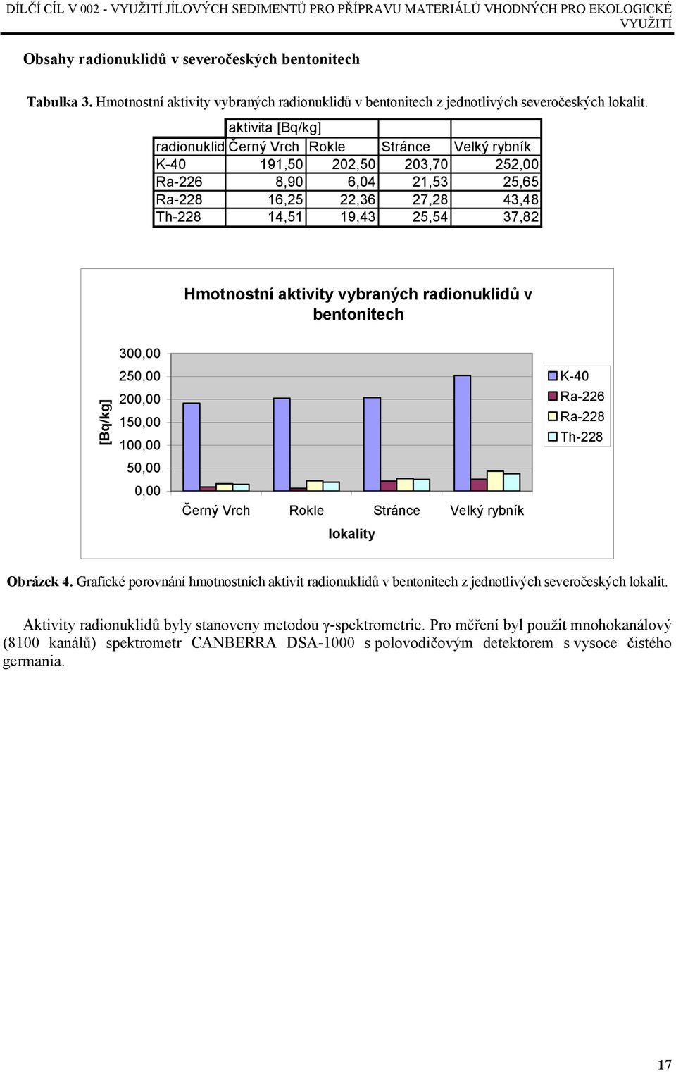 aktivita [Bq/kg] radionuklid Černý Vrch Rokle Stránce Velký rybník K-40 191,50 202,50 203,70 252,00 Ra-226 8,90 6,04 21,53 25,65 Ra-228 16,25 22,36 27,28 43,48 Th-228 14,51 19,43 25,54 37,82