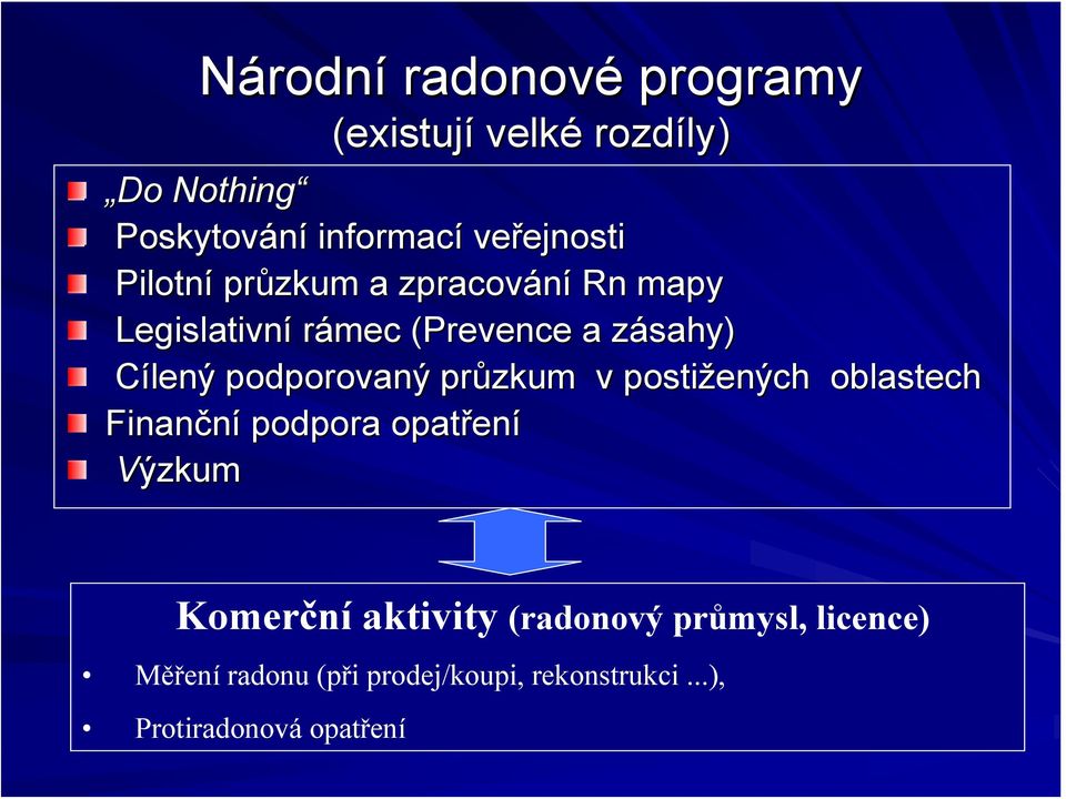 Cílený podporovaný průzkum v postižených oblastech Finanční podpora opatřen ení Výzkum Komerční