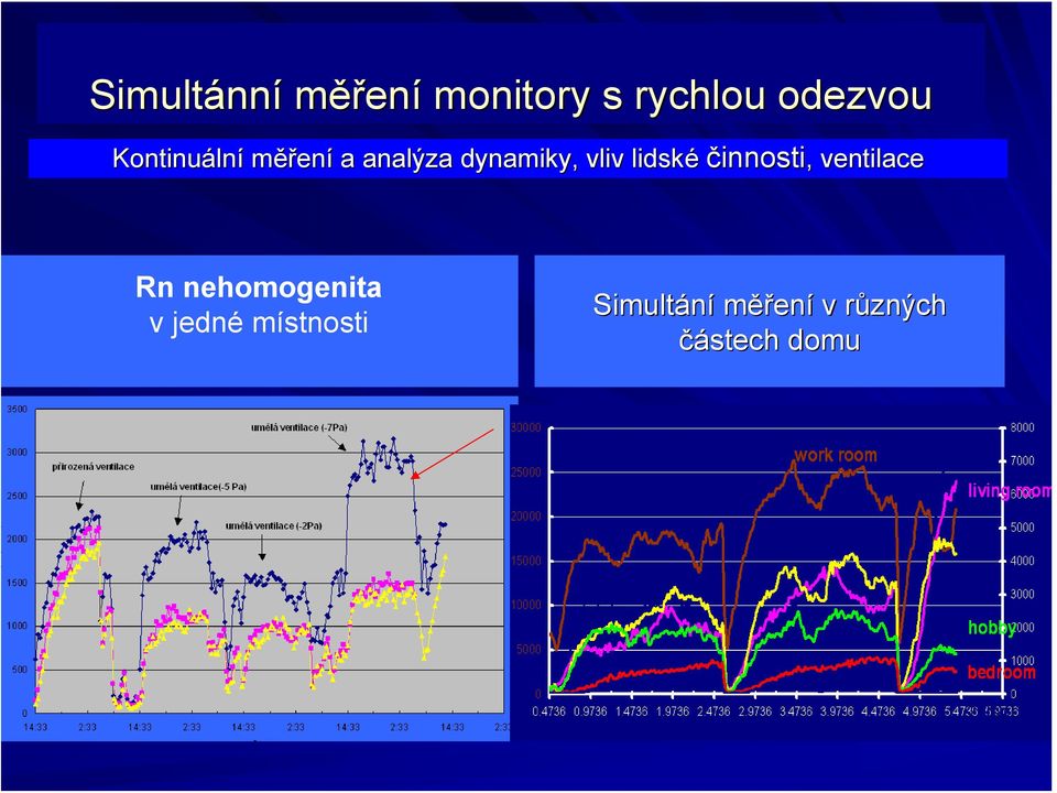 lidské činnosti,, ventilace Rn nehomogenita v