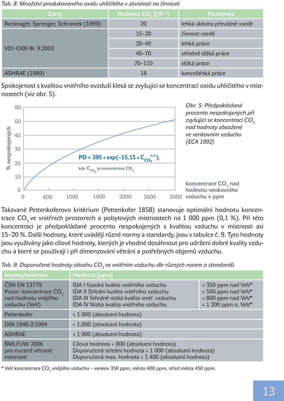 oxidu uhličitého v místnostech (viz obr. 5). % nespokojených 0,25 PD = 395 x exp( 15,15 x C ), CO2 kde C CO2 je koncentrace CO 2 Obr.