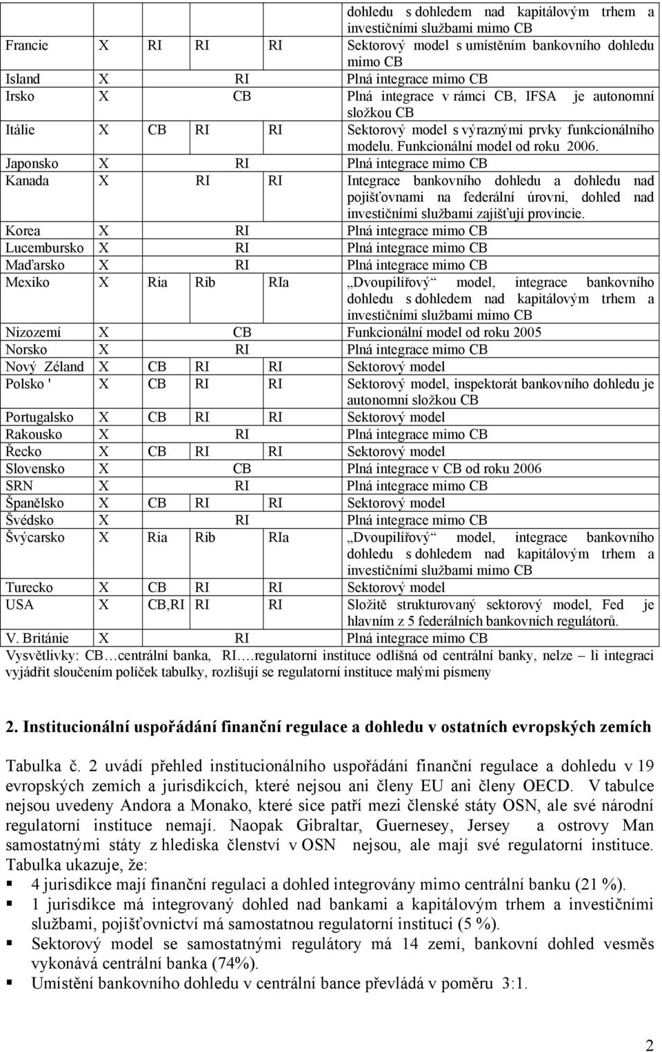 Japonsko X RI Plná integrace mimo CB Kanada X RI RI Integrace bankovního dohledu a dohledu nad pojišťovnami na federální úrovni, dohled nad investičními službami zajišťují provincie.