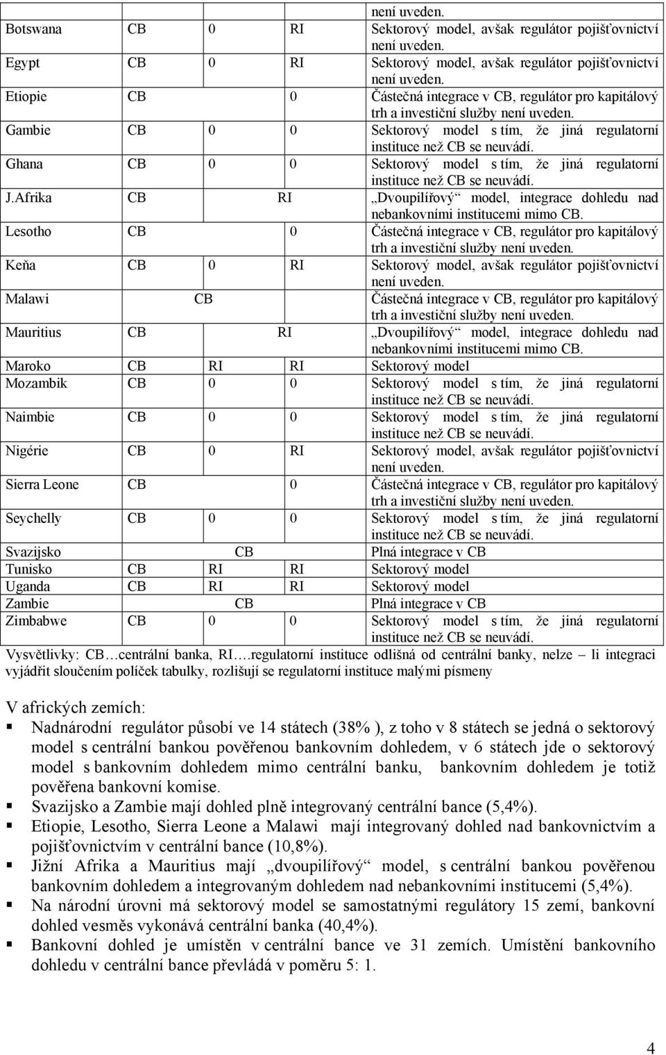 Afrika CB RI Dvoupilířový model, integrace dohledu nad nebankovními institucemi Lesotho CB 0 Částečná integrace v CB, regulátor pro kapitálový trh a investiční služby Keňa CB 0 RI Sektorový model,