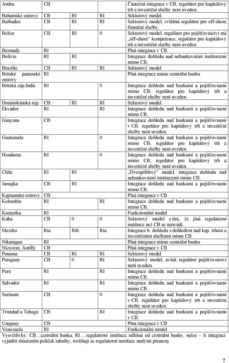 Belize CB RI 0 Sektorový model, regulátor pro pojišťovnictví má off-shore kompetence, regulátor pro kapitálový trh a investiční služby Bermudy RI Plná integrace v CB Bolívie RI RI Integrace dohledu