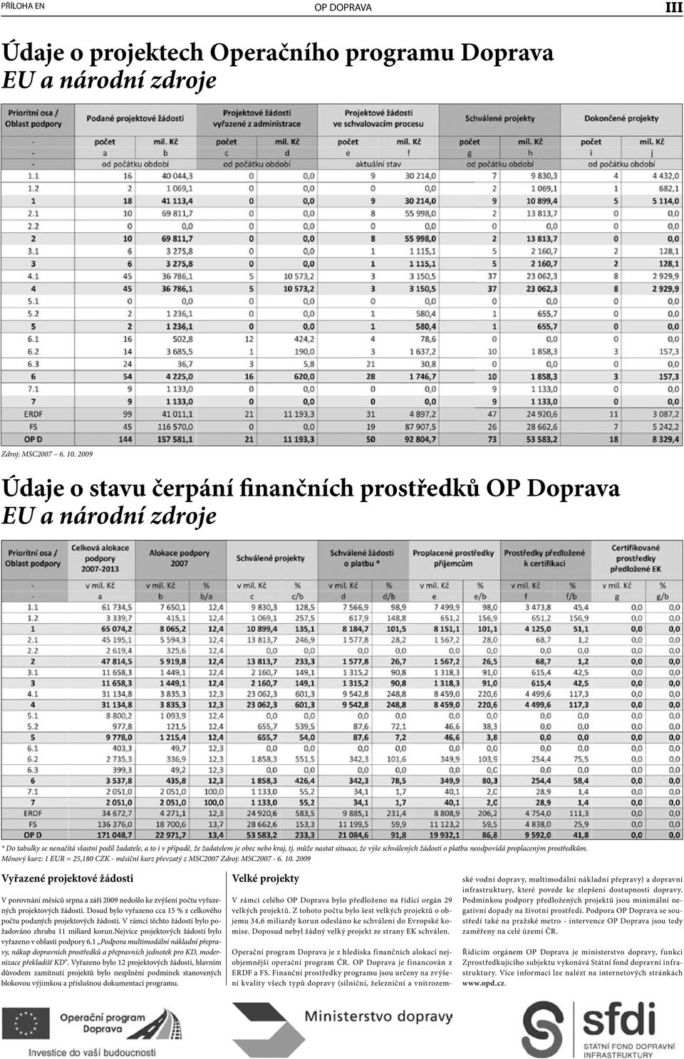 může nastat situace, že výše schválených žádostí o platbu neodpovídá proplaceným prostředkům. Měnový kurz: 1 EUR = 25,180 CZK - měsíční kurz převzatý z MSC2007 Zdroj: MSC2007-6. 10.