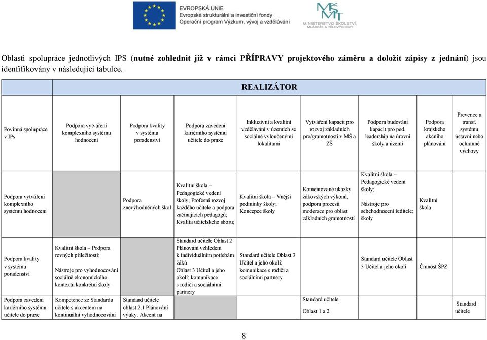 vzdělávání v územích se sociálně vyloučenými lokalitami Vytváření kapacit pro rozvoj základních pre/gramotností v MŠ a ZŠ Podpora budování kapacit pro ped.