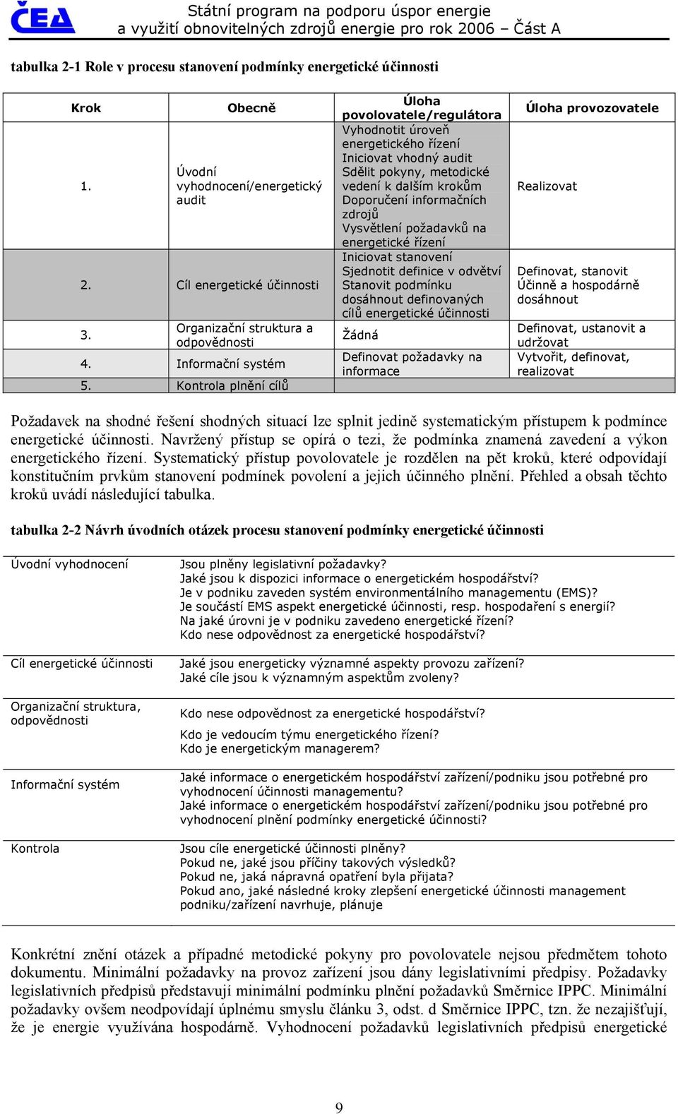 Kontrola plnění cílů Úloha povolovatele/regulátora Vyhodnotit úroveň energetického řízení Iniciovat vhodný audit Sdělit pokyny, metodické vedení k dalším krokům Doporučení informačních zdrojů