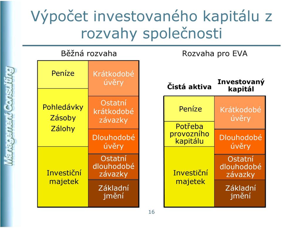 Dlouhodobé úvěry Peníze Potřeba provozního kapitálu Krátkodobé úvěry Dlouhodobé úvěry Investiční