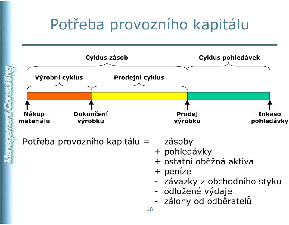 pohledávky Potřeba provozního kapitálu = zásoby + pohledávky + ostatní oběžná