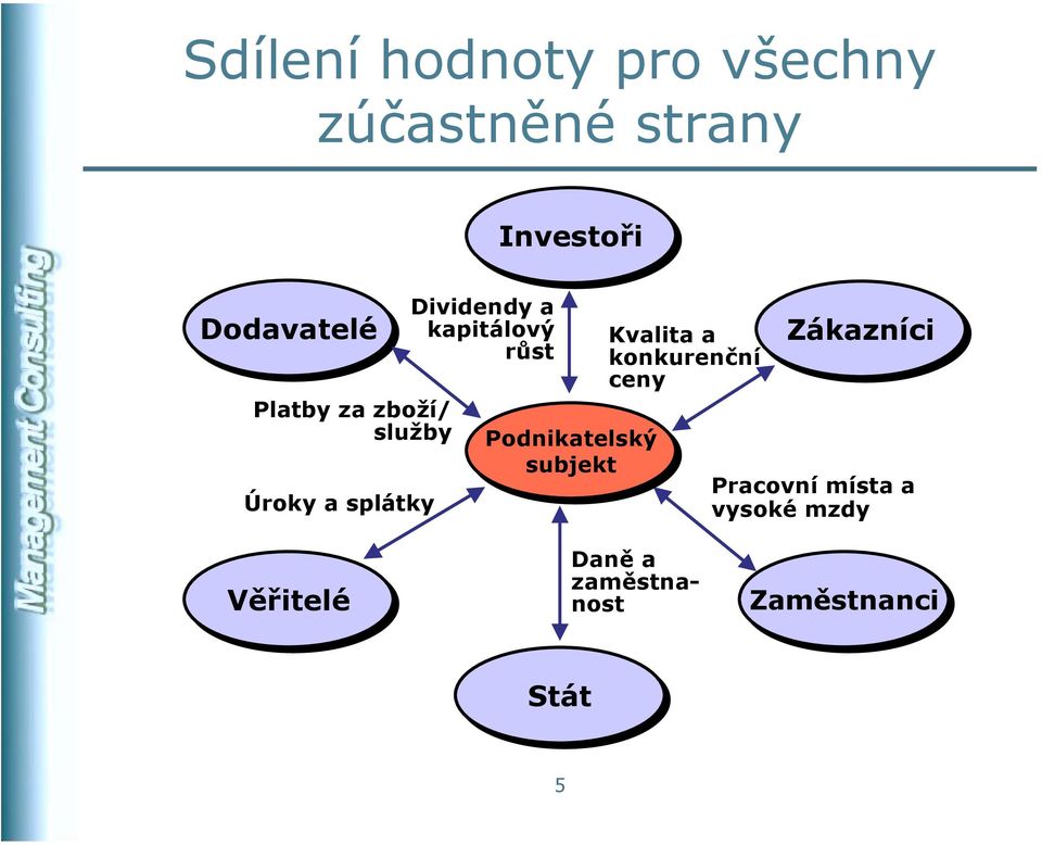 Podnikatelský subjekt Kvalita a konkurenční ceny Zákazníci Pracovní