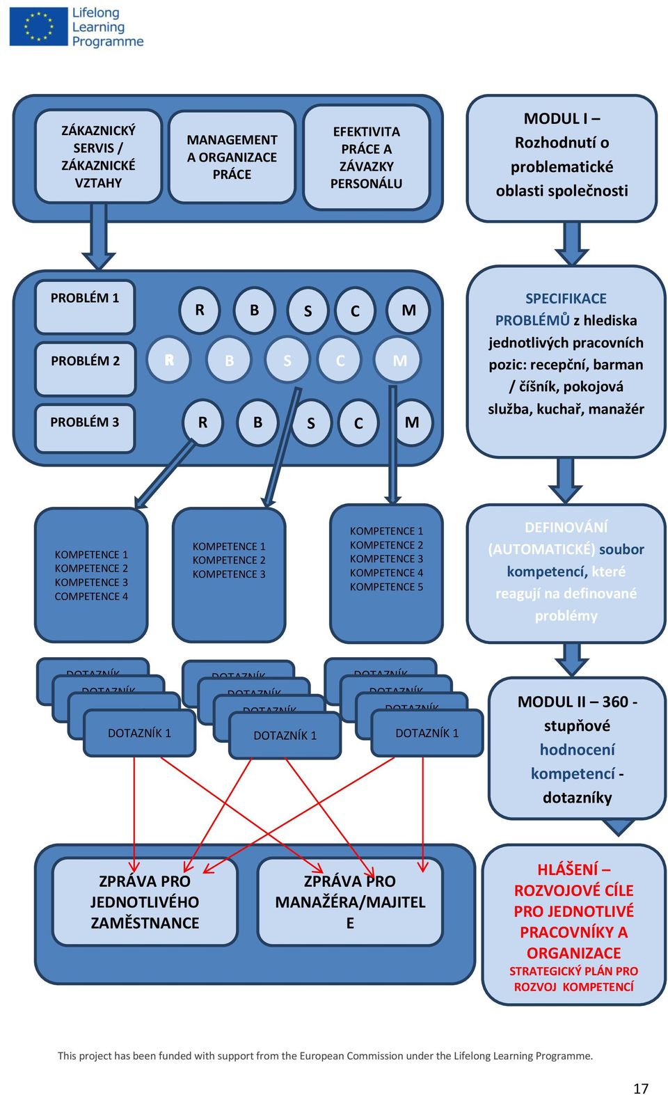 4 KOMPETENCE 1 KOMPETENCE 2 KOMPETENCE 3 KOMPETENCE 1 KOMPETENCE 2 KOMPETENCE 3 KOMPETENCE 4 KOMPETENCE 5 DEFINOVÁNÍ (AUTOMATICKÉ) soubor kompetencí, které reagují na definované problémy DOTAZNÍK