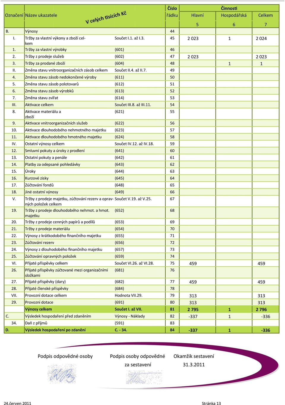 Změna stavu zásob nedokončené výroby (611) 50 5. Změna stavu zásob polotovarů (612) 51 6. Změna stavu zásob výrobků (613) 52 7. Změna stavu zvířat (614) 53 III. Aktivace celkem Součet III.8. až III.