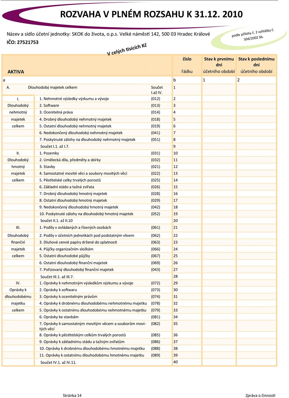 Software (013) 3 nehmotný 3. Ocenitelná práva (014) 4 majetek 4. Drobný dlouhodobý nehmotný majetek (018) 5 celkem 5. Ostatní dlouhodobý nehmotný majetek (019) 6 6.