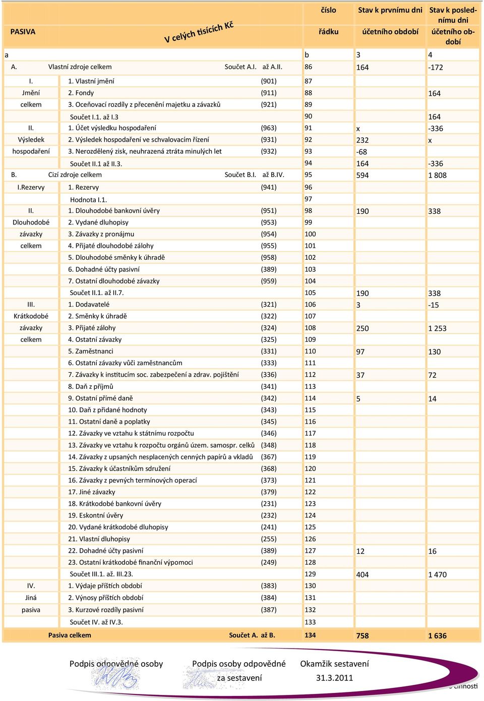 Výsledek hospodaření ve schvalovacím řízení (931) 92 232 x hospodaření 3. Nerozdělený zisk, neuhrazená ztráta minulých let (932) 93-68 Součet II.1 až II.3. 94 164-336 B. Cizí zdroje celkem Součet B.I. až B.