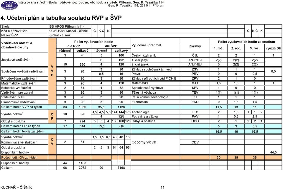 roč. využití DH 3 96 5 160 Český jazyk a lit. ČJL 2 2 1 1 6 192 1. cizí jazyk ANJ/NEJ 2(2) 2(2) 2(2) 10 320 4 128 2.