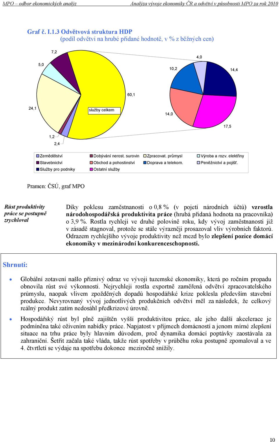 Služby pro podniky Ostatní služby Pramen: ČSÚ, graf MPO Růst produktivity práce se postupně zrychloval Díky poklesu zaměstnanosti o 0,8 % (v pojetí národních účtů) vzrostla národohospodářská