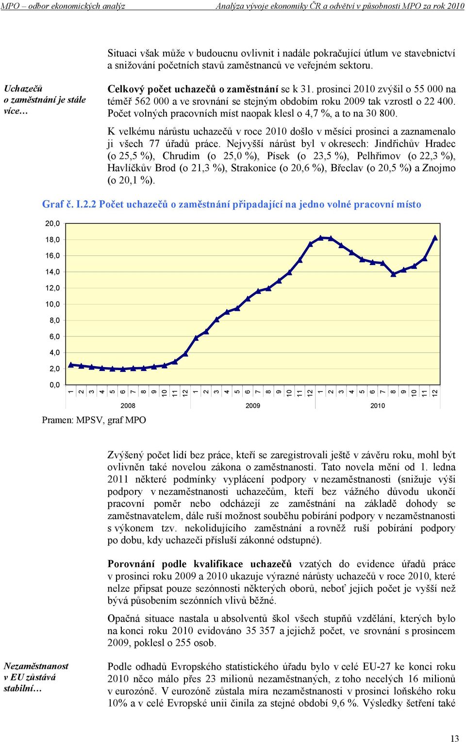 Počet volných pracovních míst naopak klesl o 4,7 %, a to na 30 800. K velkému nárůstu uchazečů v roce 2010 došlo v měsíci prosinci a zaznamenalo ji všech 77 úřadů práce.