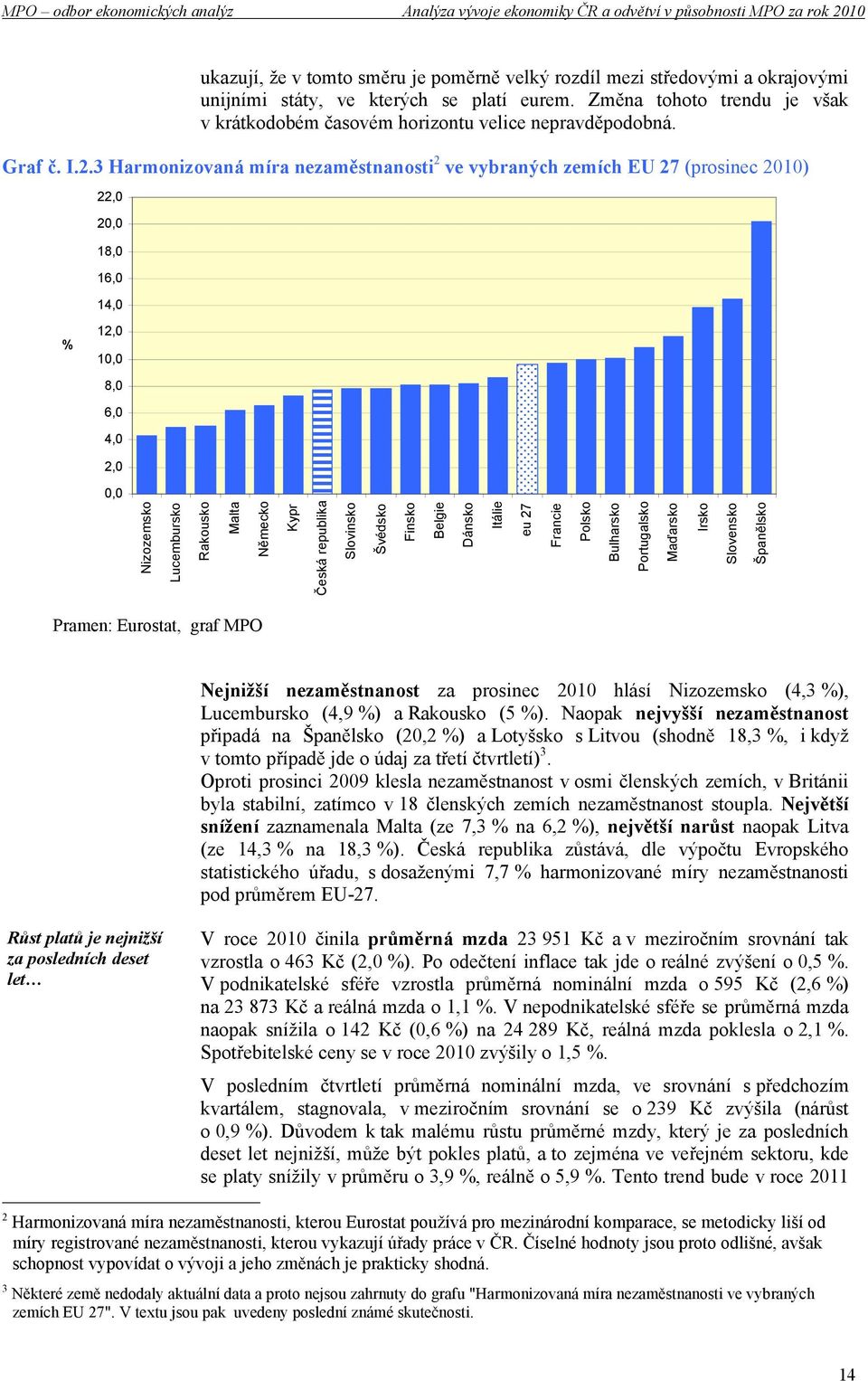 3 Harmonizovaná míra nezaměstnanosti 2 ve vybraných zemích EU 27 (prosinec 2010) 22,0 20,0 18,0 16,0 14,0 % 12,0 10,0 8,0 6,0 4,0 2,0 0,0 Nizozemsko Lucembursko Rakousko Malta Německo Kypr Česká