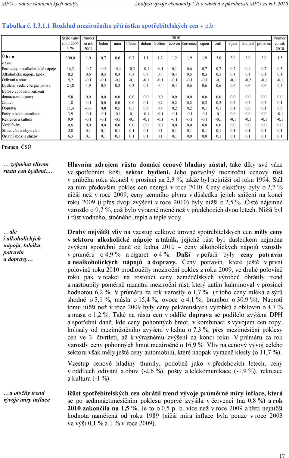 0,9 0,7 0,3 Alkoholické nápoje, tabák 8,2 0,6 0,3 0,3 0,3 0,3 0,4 0,4 0,5 0,5 0,5 0,4 0,4 0,4 0,4 Odívání a obuv 5,2-0,1-0,1-0,1-0,1-0,1-0,1-0,1-0,1-0,1-0,1-0,1-0,2-0,1-0,1 Bydlení, voda, energie,