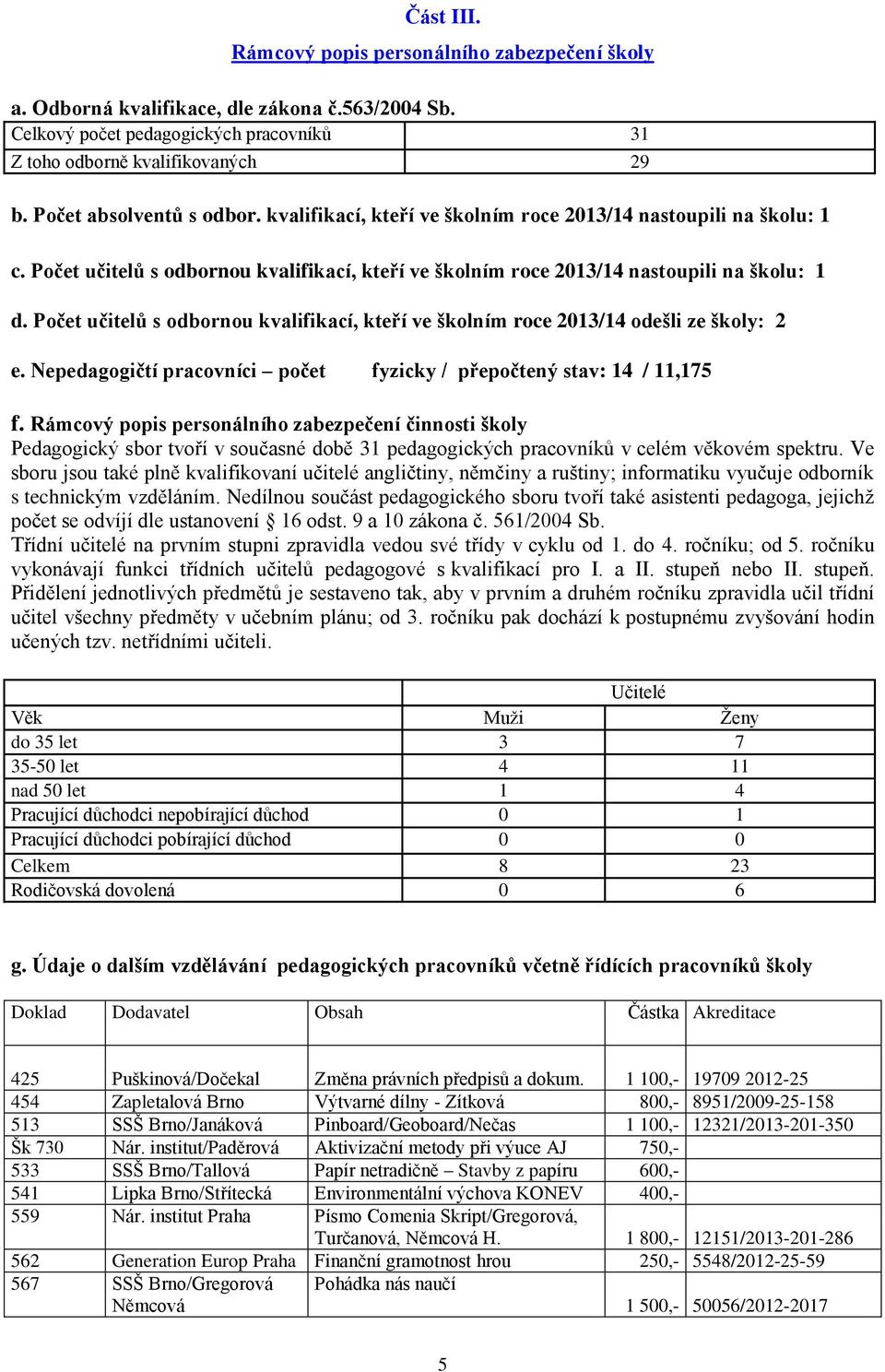 Počet učitelů s odbornou kvalifikací, kteří ve školním roce 2013/14 odešli ze školy: 2 e. Nepedagogičtí pracovníci počet fyzicky / přepočtený stav: 14 / 11,175 f.