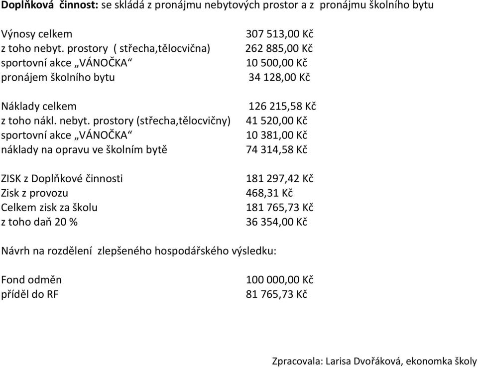 prostory (střecha,tělocvičny) sportovní akce VÁNOČKA náklady na opravu ve školním bytě ZISK z Doplňkové činnosti Zisk z provozu Celkem zisk za školu z toho daň 20 % 307