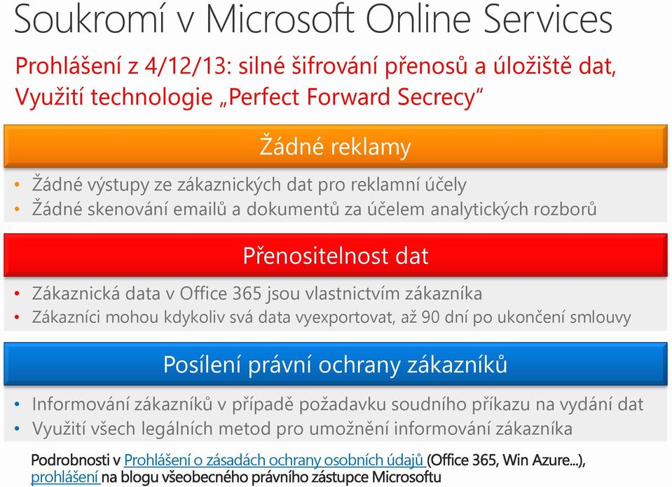 jsou vlastnictvím zákazníka Zákazníci mohou kdykoliv svá data vyexportovat, až 90 dní po ukončení smlouvy Posílení právní ochrany zákazníků Informování zákazníků v