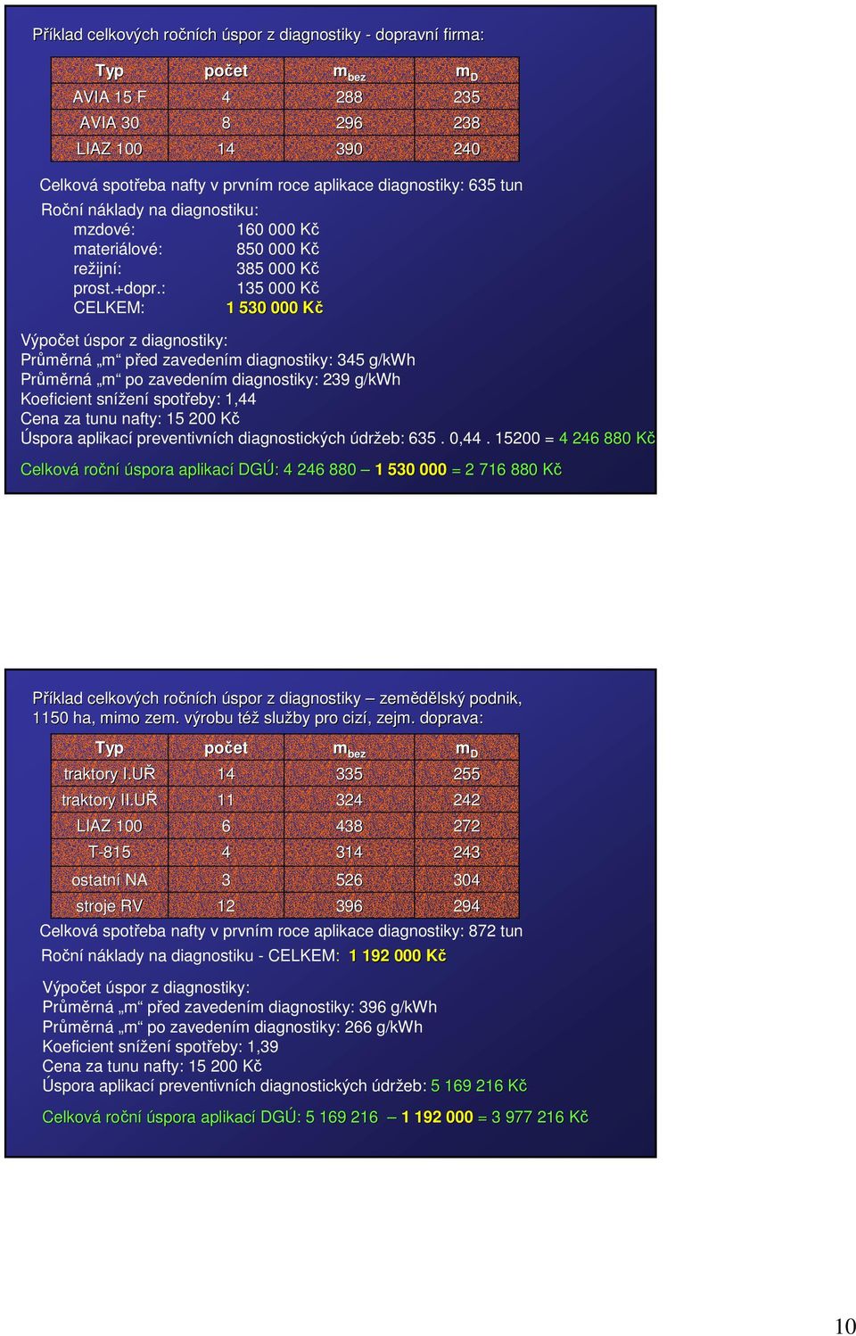 : 135 000 Kč CELKEM: 1 530 000 Kč Výpočet úspor z diagnostiky: Průměrná m před zavedením diagnostiky: 345 g/kwh Průměrná m po zavedením diagnostiky: 239 g/kwh Koeficient snížení spotřeby: 1,44 Cena