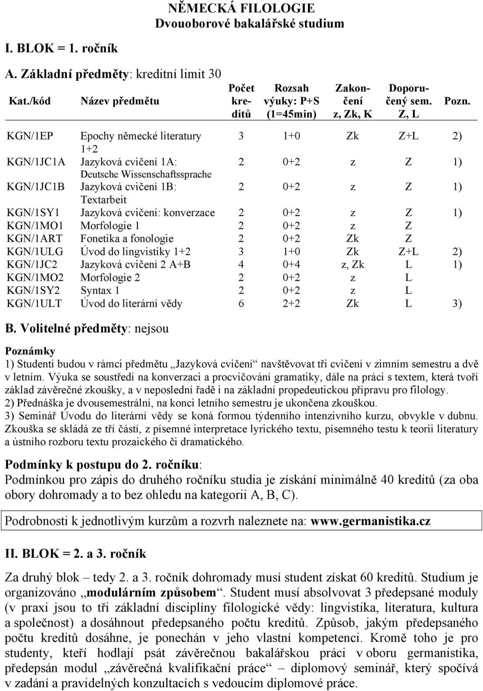 KGN/1EP Epochy německé literatury 3 1+0 Zk Z+L 2) 1+2 KGN/1JC1A Jazyková cvičení 1A: 2 0+2 z Z 1) Deutsche Wissenschaftssprache KGN/1JC1B Jazyková cvičení 1B: 2 0+2 z Z 1) Textarbeit KGN/1SY1