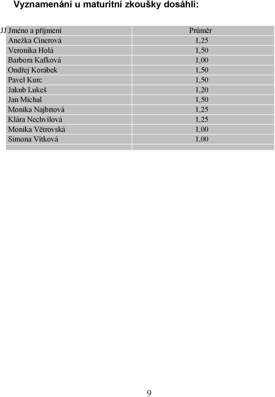 Korábek 1,50 Pavel Kurc 1,50 Jakub Lukeš 1,20 Jan Michal 1,50 Monika Najbrtová 1,25 Klára