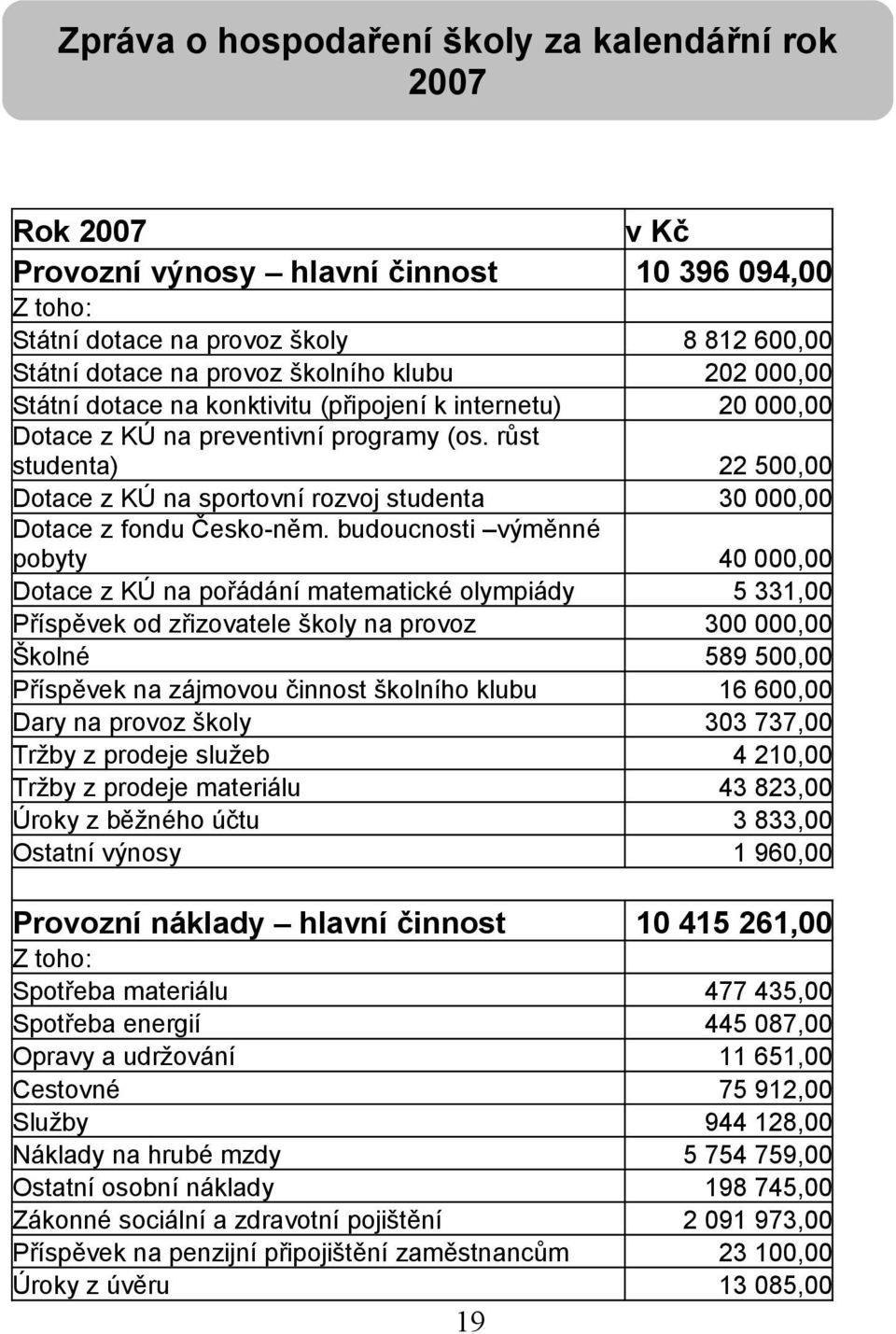 růst studenta) 22 500,00 Dotace z KÚ na sportovní rozvoj studenta 30 000,00 Dotace z fondu Česko-něm.