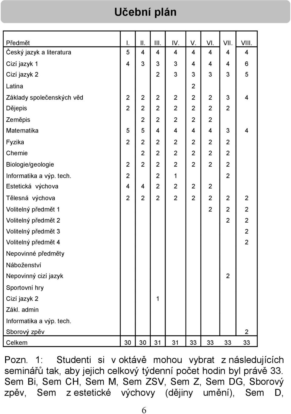 5 4 4 4 4 3 4 Fyzika 2 2 2 2 2 2 2 Chemie 2 2 2 2 2 2 Biologie/geologie 2 2 2 2 2 2 2 Informatika a výp. tech.