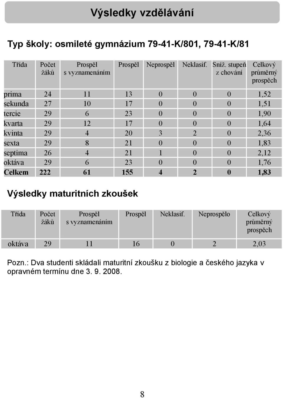 2,36 sexta 29 8 21 0 0 0 1,83 septima 26 4 21 1 0 0 2,12 oktáva 29 6 23 0 0 0 1,76 Celkem 222 61 155 4 2 0 1,83 Výsledky maturitních zkoušek Třída Počet žáků Prospěl s