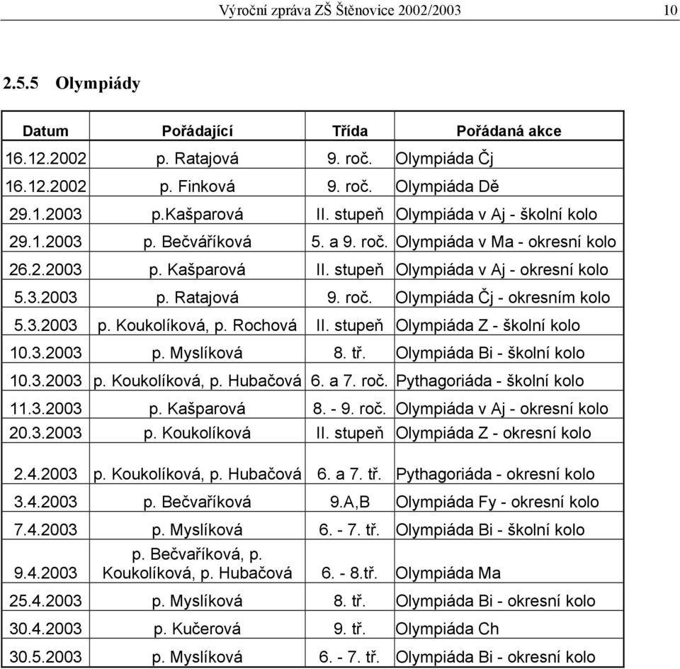 roč. Olympiáda Čj - okresním kolo 5.3.2003 p. Koukolíková, p. Rochová II. stupeň Olympiáda Z - školní kolo 10.3.2003 p. Myslíková 8. tř. Olympiáda Bi - školní kolo 10.3.2003 p. Koukolíková, p. Hubačová 6.